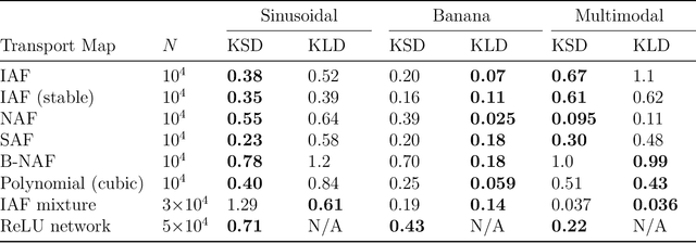 Figure 2 for Measure Transport with Kernel Stein Discrepancy