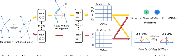 Figure 3 for Graph Partner Neural Networks for Semi-Supervised Learning on Graphs