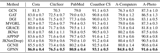 Figure 2 for Graph Partner Neural Networks for Semi-Supervised Learning on Graphs