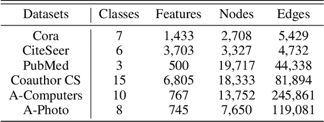 Figure 4 for Graph Partner Neural Networks for Semi-Supervised Learning on Graphs