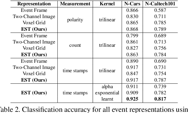 Figure 4 for End-to-End Learning of Representations for Asynchronous Event-Based Data