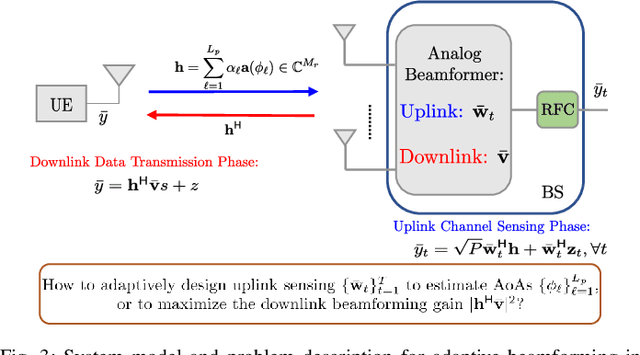 Figure 3 for Active Sensing for Communications by Learning