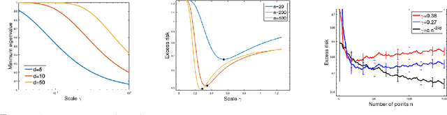 Figure 1 for Interpolation and Learning with Scale Dependent Kernels