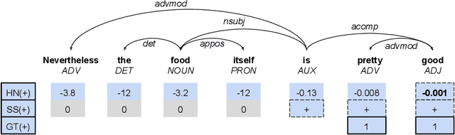 Figure 1 for Tell Me Why You Feel That Way: Processing Compositional Dependency for Tree-LSTM Aspect Sentiment Triplet Extraction