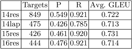 Figure 2 for Tell Me Why You Feel That Way: Processing Compositional Dependency for Tree-LSTM Aspect Sentiment Triplet Extraction