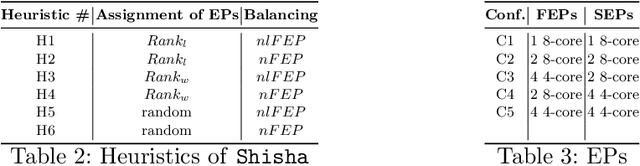Figure 4 for Shisha: Online scheduling of CNN pipelines on heterogeneous architectures