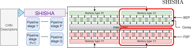 Figure 3 for Shisha: Online scheduling of CNN pipelines on heterogeneous architectures