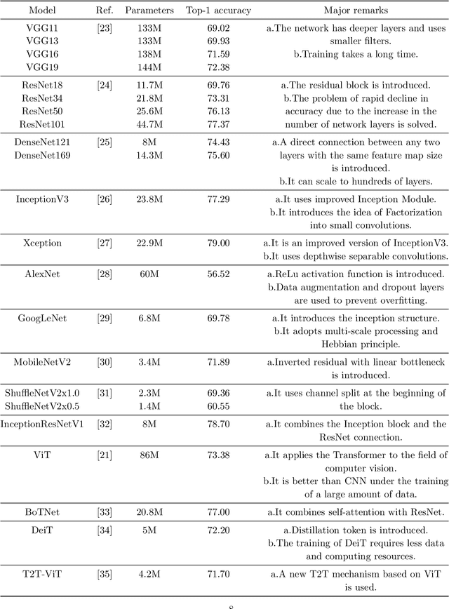 Figure 4 for Is Image Size Important? A Robustness Comparison of Deep Learning Methods for Multi-scale Cell Image Classification Tasks: from Convolutional Neural Networks to Visual Transformers