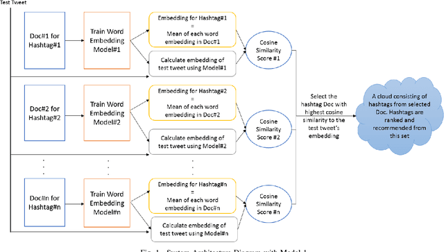 Figure 1 for EmTaggeR: A Word Embedding Based Novel Method for Hashtag Recommendation on Twitter