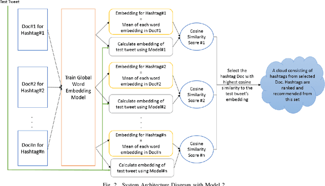 Figure 2 for EmTaggeR: A Word Embedding Based Novel Method for Hashtag Recommendation on Twitter