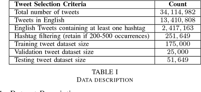 Figure 3 for EmTaggeR: A Word Embedding Based Novel Method for Hashtag Recommendation on Twitter