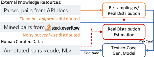 Figure 1 for Incorporating External Knowledge through Pre-training for Natural Language to Code Generation