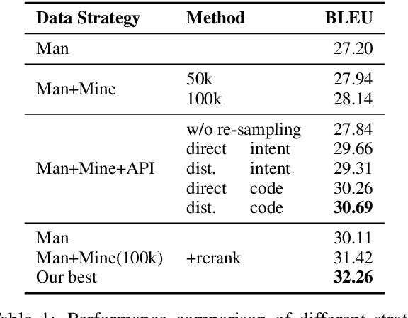 Figure 2 for Incorporating External Knowledge through Pre-training for Natural Language to Code Generation