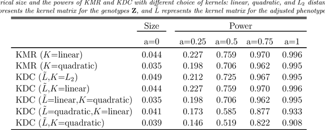 Figure 1 for Equivalence of Kernel Machine Regression and Kernel Distance Covariance for Multidimensional Trait Association Studies