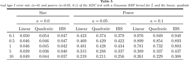Figure 3 for Equivalence of Kernel Machine Regression and Kernel Distance Covariance for Multidimensional Trait Association Studies
