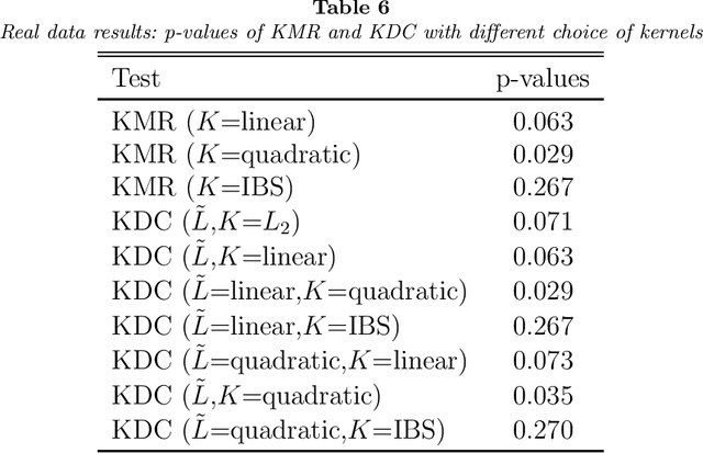 Figure 4 for Equivalence of Kernel Machine Regression and Kernel Distance Covariance for Multidimensional Trait Association Studies