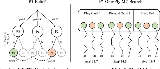 Figure 1 for Improving Policies via Search in Cooperative Partially Observable Games