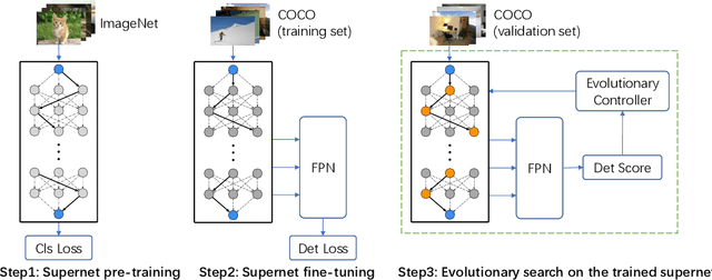 Figure 1 for DetNAS: Neural Architecture Search on Object Detection