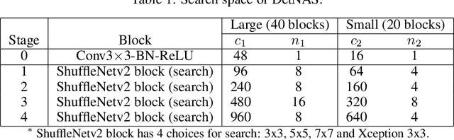 Figure 2 for DetNAS: Neural Architecture Search on Object Detection