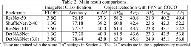 Figure 3 for DetNAS: Neural Architecture Search on Object Detection