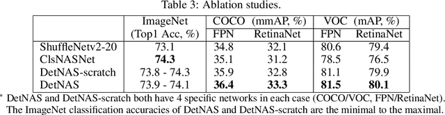 Figure 4 for DetNAS: Neural Architecture Search on Object Detection