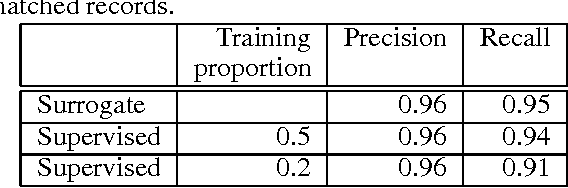 Figure 2 for Surrogate Learning - An Approach for Semi-Supervised Classification