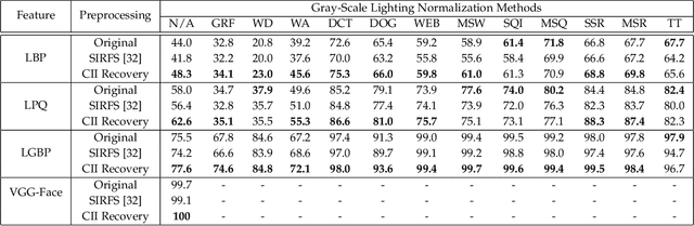 Figure 4 for Improving Shadow Suppression for Illumination Robust Face Recognition