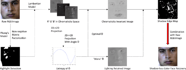 Figure 3 for Improving Shadow Suppression for Illumination Robust Face Recognition