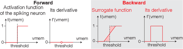 Figure 1 for Spiking Neural Networks with Improved Inherent Recurrence Dynamics for Sequential Learning