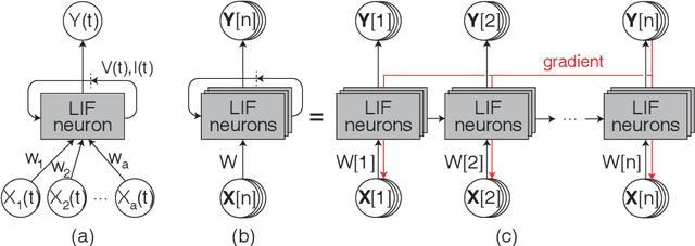 Figure 3 for Spiking Neural Networks with Improved Inherent Recurrence Dynamics for Sequential Learning