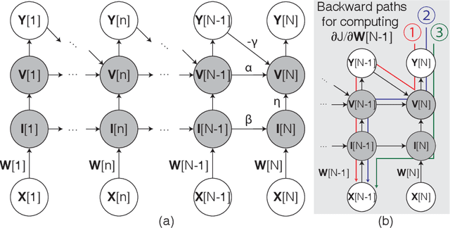 Figure 4 for Spiking Neural Networks with Improved Inherent Recurrence Dynamics for Sequential Learning