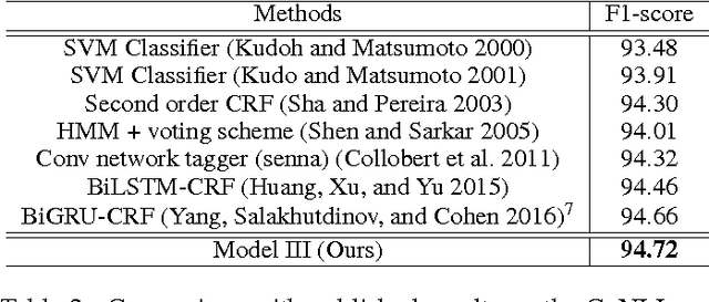 Figure 4 for Neural Models for Sequence Chunking