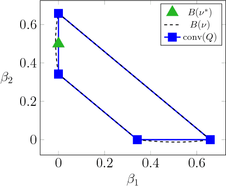 Figure 1 for Convex Hull Approximation of Nearly Optimal Lasso Solutions