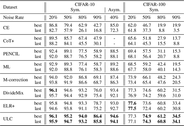 Figure 2 for Uncertainty-Aware Learning Against Label Noise on Imbalanced Datasets