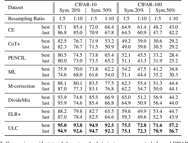 Figure 4 for Uncertainty-Aware Learning Against Label Noise on Imbalanced Datasets