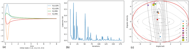 Figure 1 for Neural Lyapunov Control