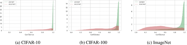 Figure 4 for On the Dark Side of Calibration for Modern Neural Networks