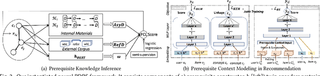 Figure 3 for Modeling and Leveraging Prerequisite Context in Recommendation