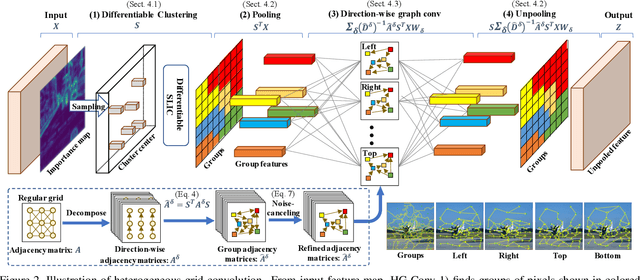Figure 1 for Heterogeneous Grid Convolution for Adaptive, Efficient, and Controllable Computation