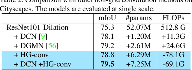 Figure 2 for Heterogeneous Grid Convolution for Adaptive, Efficient, and Controllable Computation