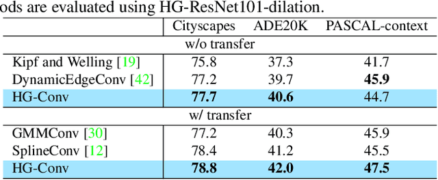 Figure 4 for Heterogeneous Grid Convolution for Adaptive, Efficient, and Controllable Computation