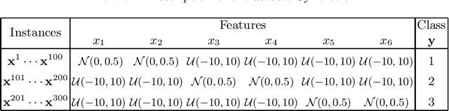 Figure 1 for Understanding the classes better with class-specific and rule-specific feature selection, and redundancy control in a fuzzy rule based framework