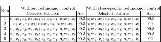 Figure 3 for Understanding the classes better with class-specific and rule-specific feature selection, and redundancy control in a fuzzy rule based framework