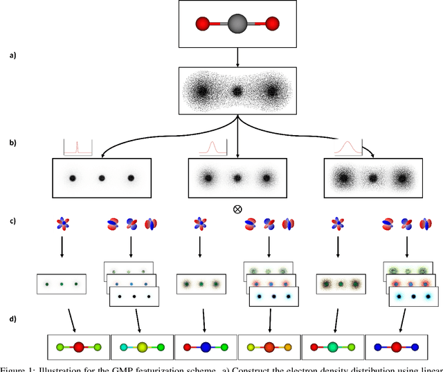 Figure 1 for A Universal Framework for Featurization of Atomistic Systems