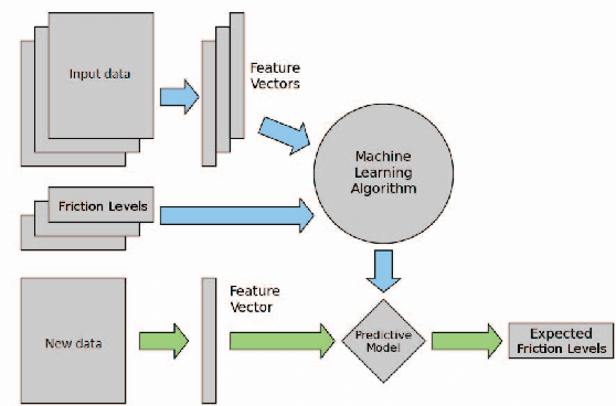 Figure 3 for Road Friction Estimation for Connected Vehicles using Supervised Machine Learning