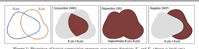 Figure 1 for Compositional Visual Generation and Inference with Energy Based Models