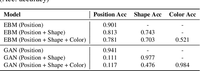 Figure 4 for Compositional Visual Generation and Inference with Energy Based Models