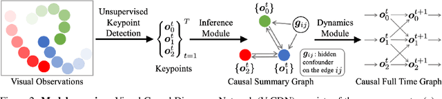 Figure 2 for Causal Discovery in Physical Systems from Videos