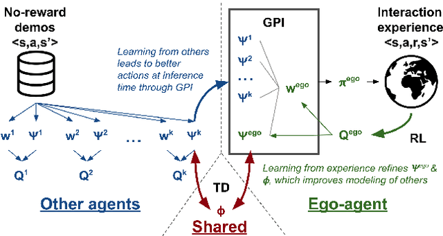 Figure 1 for PsiPhi-Learning: Reinforcement Learning with Demonstrations using Successor Features and Inverse Temporal Difference Learning