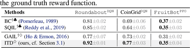 Figure 2 for PsiPhi-Learning: Reinforcement Learning with Demonstrations using Successor Features and Inverse Temporal Difference Learning